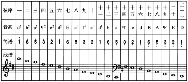 古筝的转调方法