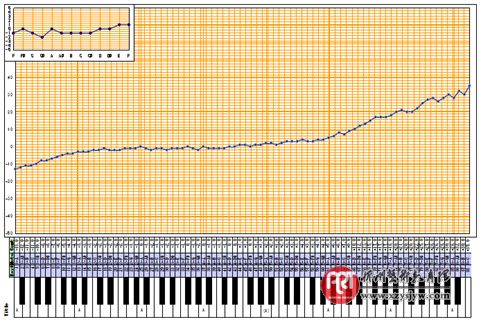 泛音调律及检验运用——八度最高音区、最低音区